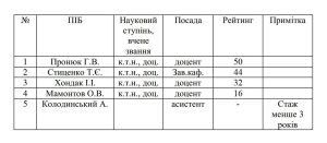 ЩОРІЧНИЙ РЕЙТИНГ НПП КАФЕДРИ